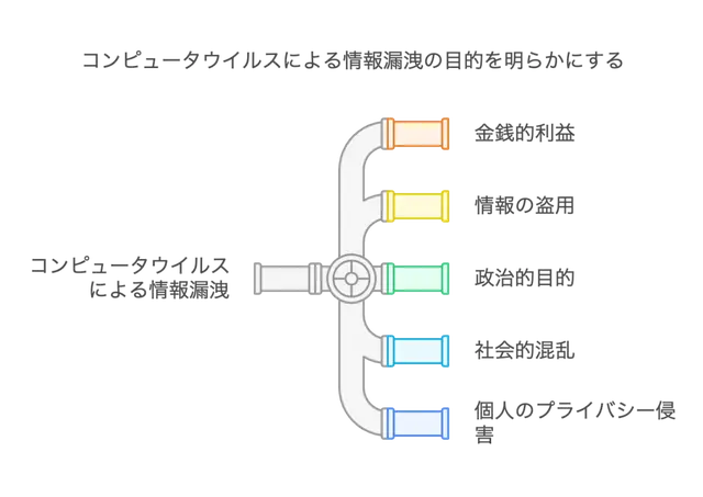 コンピューターウィルスによる情報漏洩