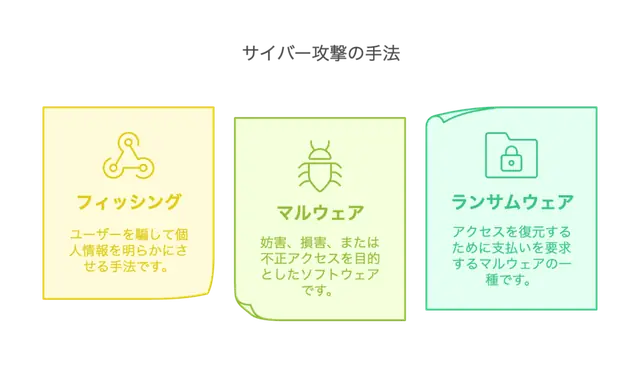 サイバー攻撃の手法