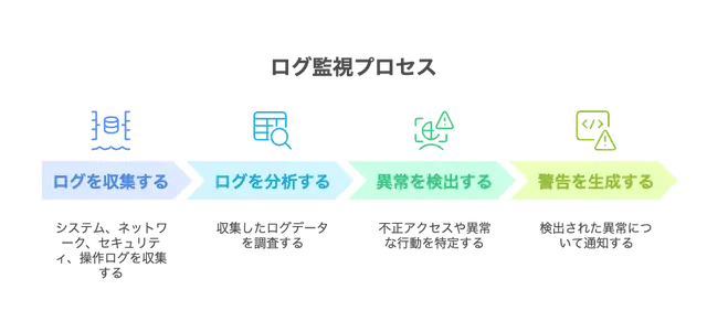 ログ監視プロセス
