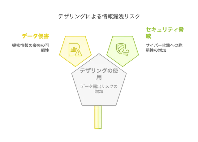 テザリング