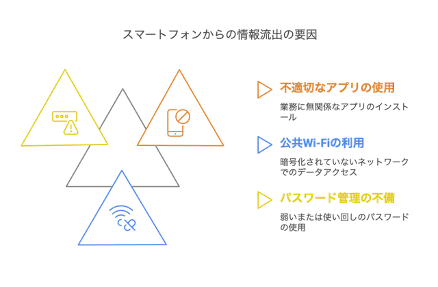 スマホからの情報漏洩