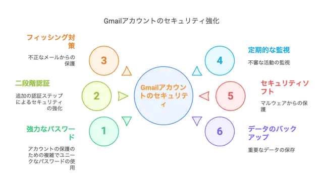 Gmailアカウントのセキュリティ