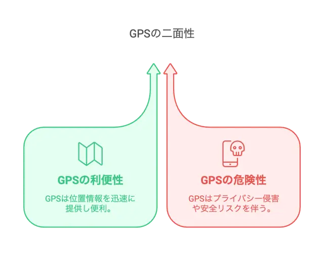 GPS危険性