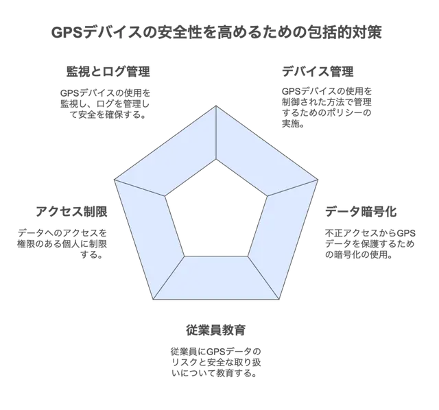 GPSデバイズ安全性