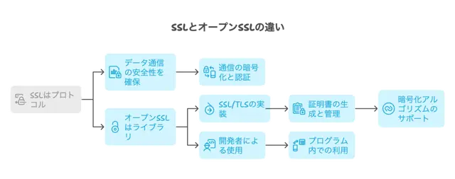 オープンSSL