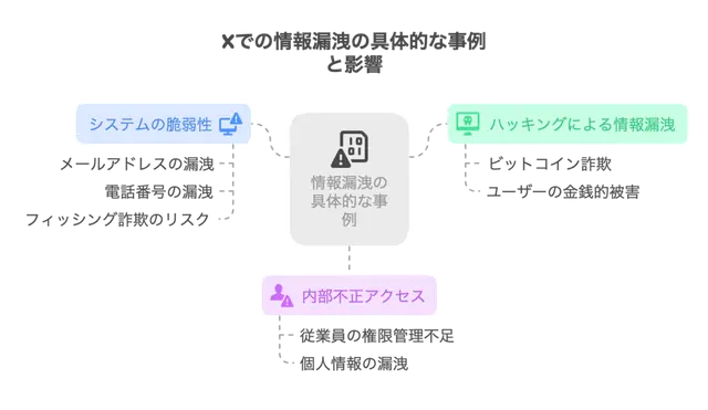 X情報漏洩