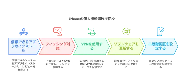 iPhone個人情報漏洩
