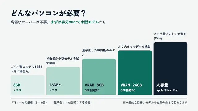 必要なパソコンの目安