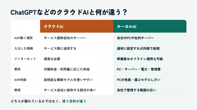 クラウドAIとの違い