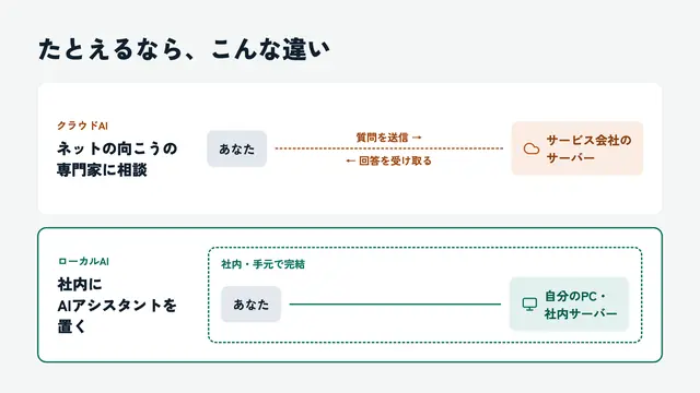ローカルAIのイメージ