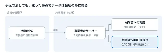 社員のPCから事業者のサーバーへ送信されたデータは、AI学習への利用は無効でも、削除後30日間は事業者側に保持される
