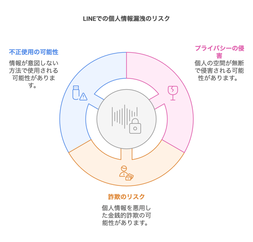 LINEから情報漏洩する個人情報の危険 - 株式会社インテリジェントワークス DX AI 情報漏洩対策 バックアップ BCP Archiware  ソフトウェア開発