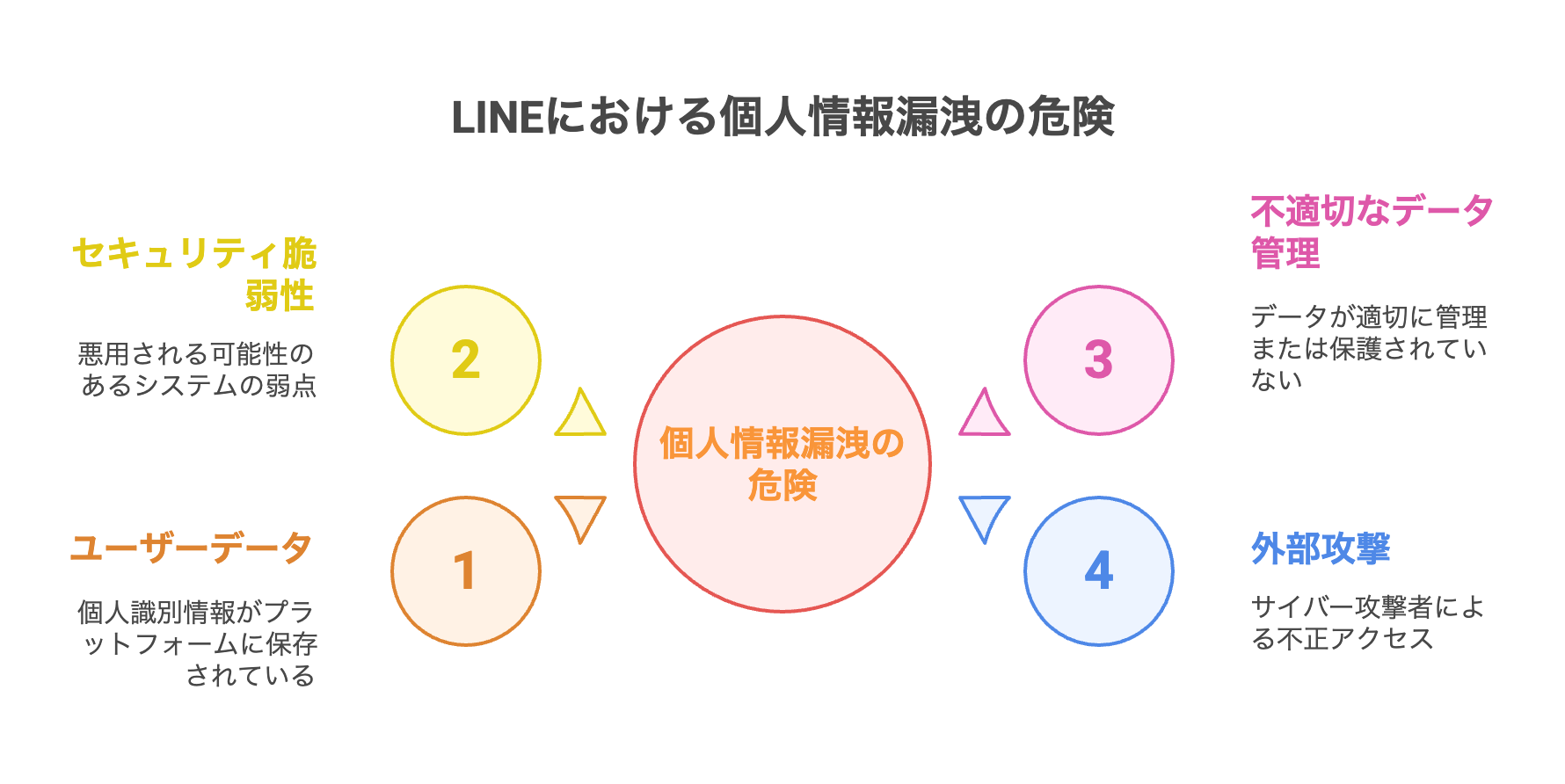 LINEから情報漏洩する個人情報の危険 - 株式会社インテリジェントワークス DX AI 情報漏洩対策 バックアップ BCP Archiware  ソフトウェア開発